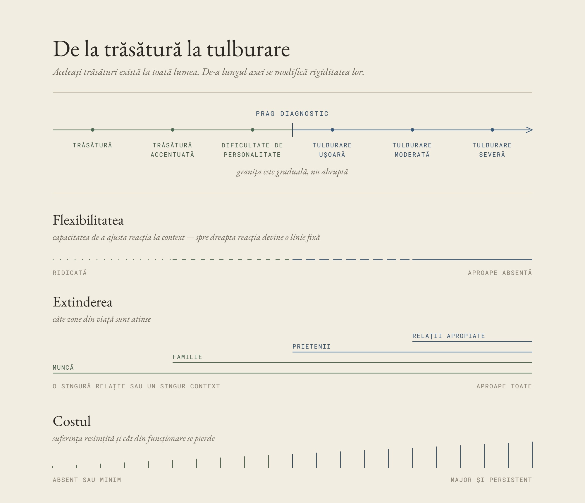 Diagramă: continuumul de la trăsătură de personalitate la tulburare, cu prag de diagnostic, flexibilitate, extindere și cost